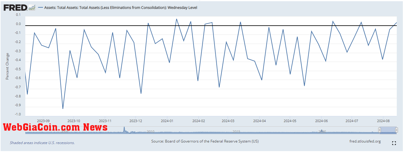 Federal Reserve Balance Sheet: (Source: FRED)