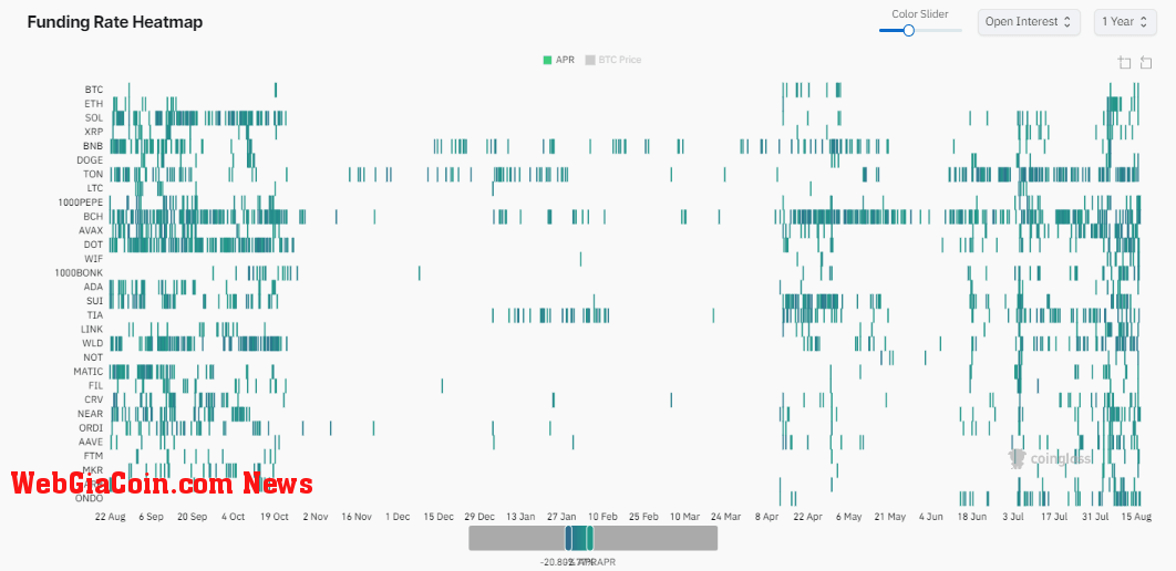 Funding Rate Heatmap: (Source: Coinglass)