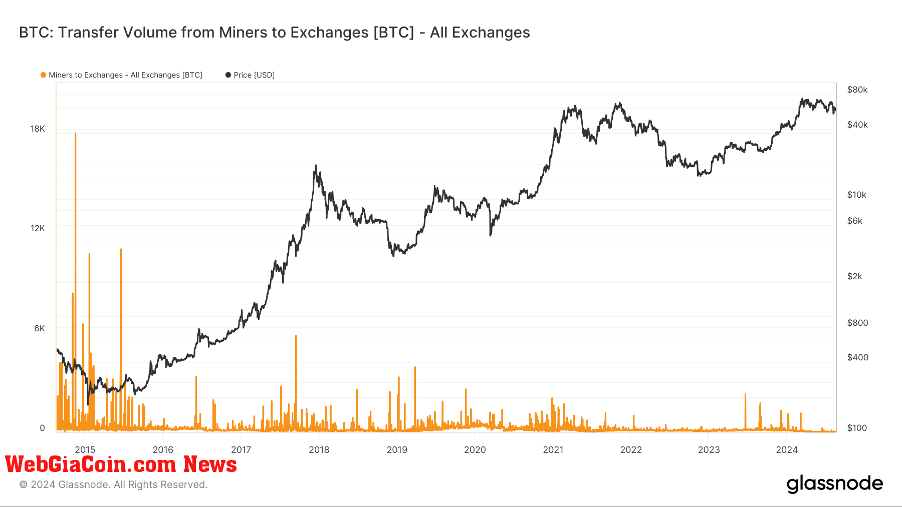 Miners to exchanges: (Source: Glassnode)