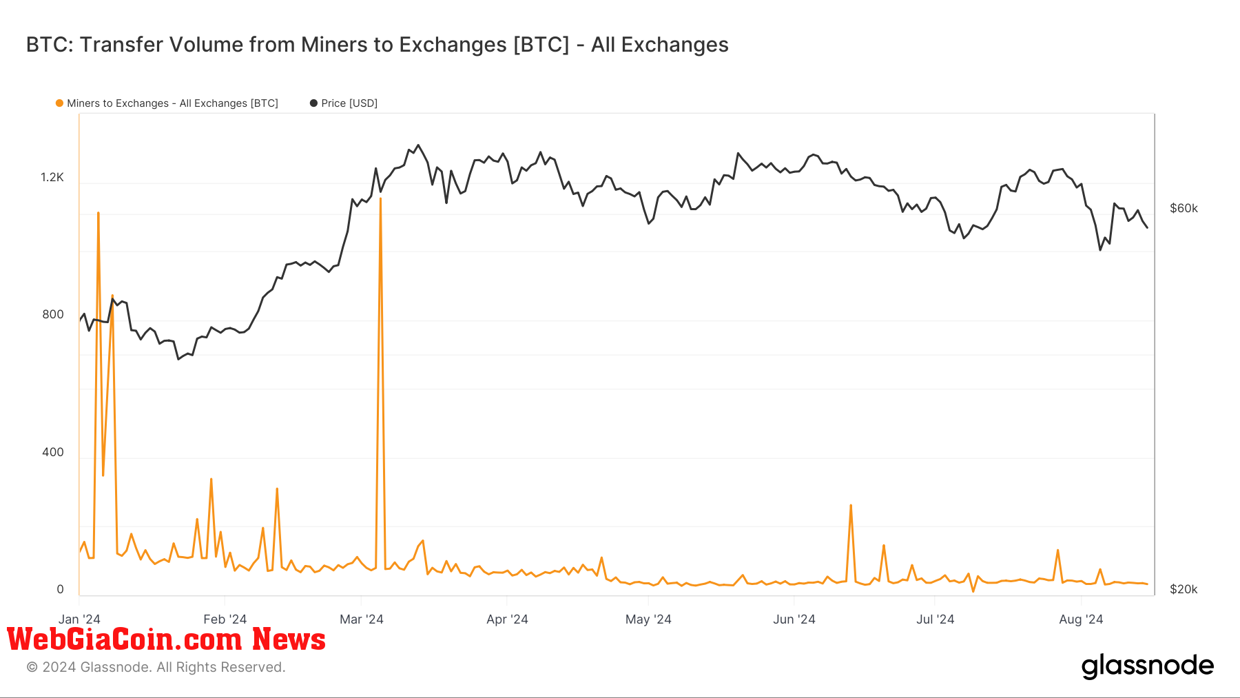 Miners to exchanges: (Source: Glassnode)