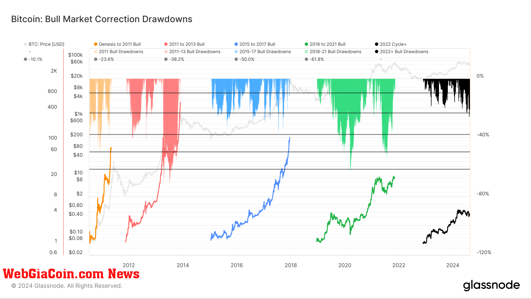 Bull Market Correction Drawdowns: (Source: Glassnode)