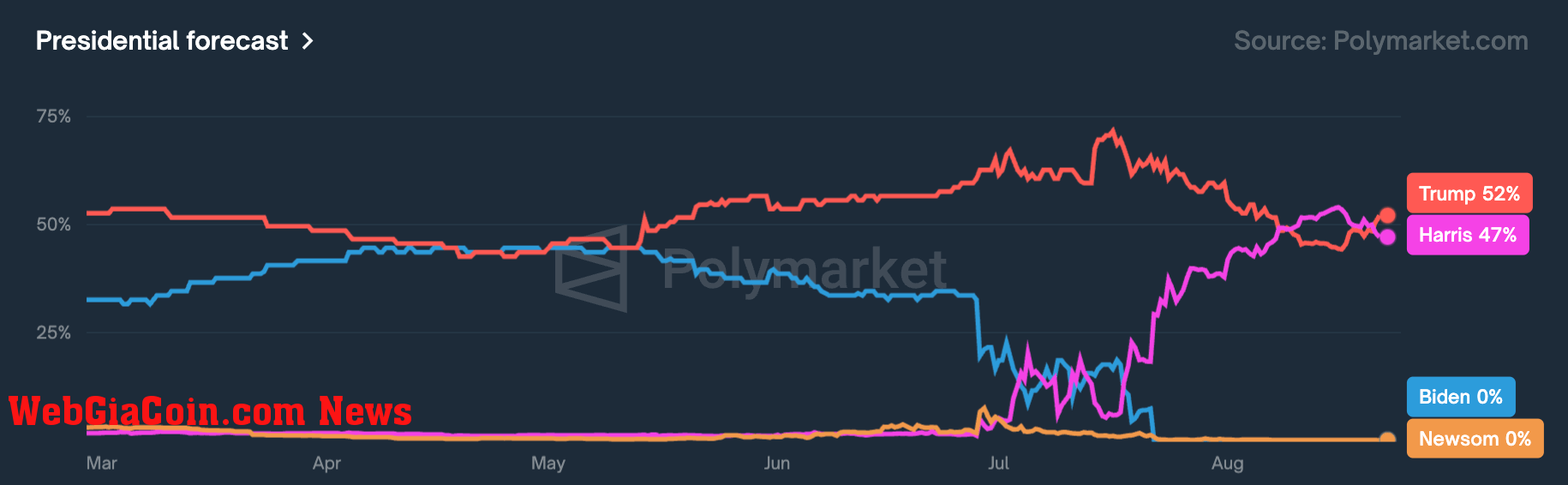 Polymarket odds fluctuate (Polymarket)