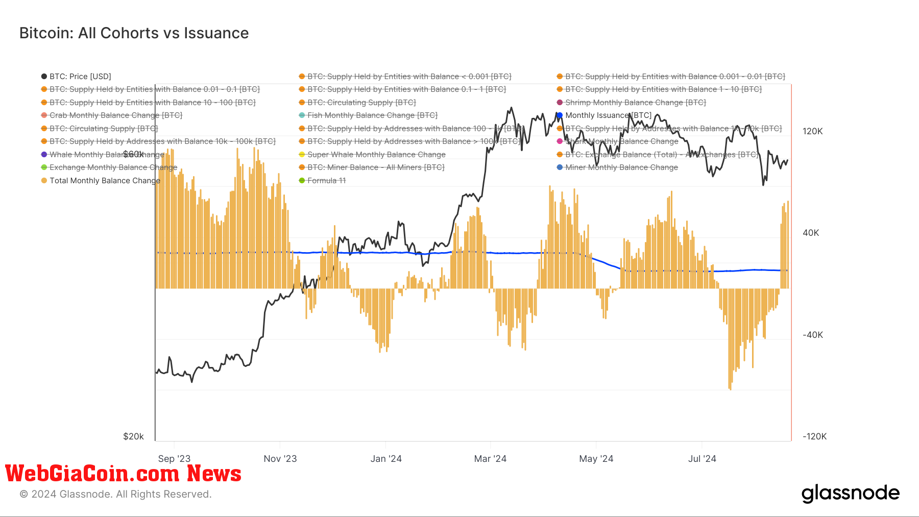 Bitcoin: All Cohorts vs issuance: (Source: Glassnode)