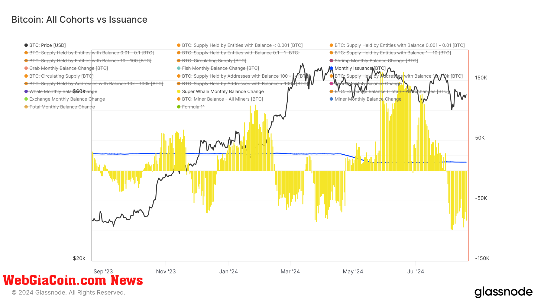 Bitcoin Super Whales vs Issuance: (Source: Glassnode)