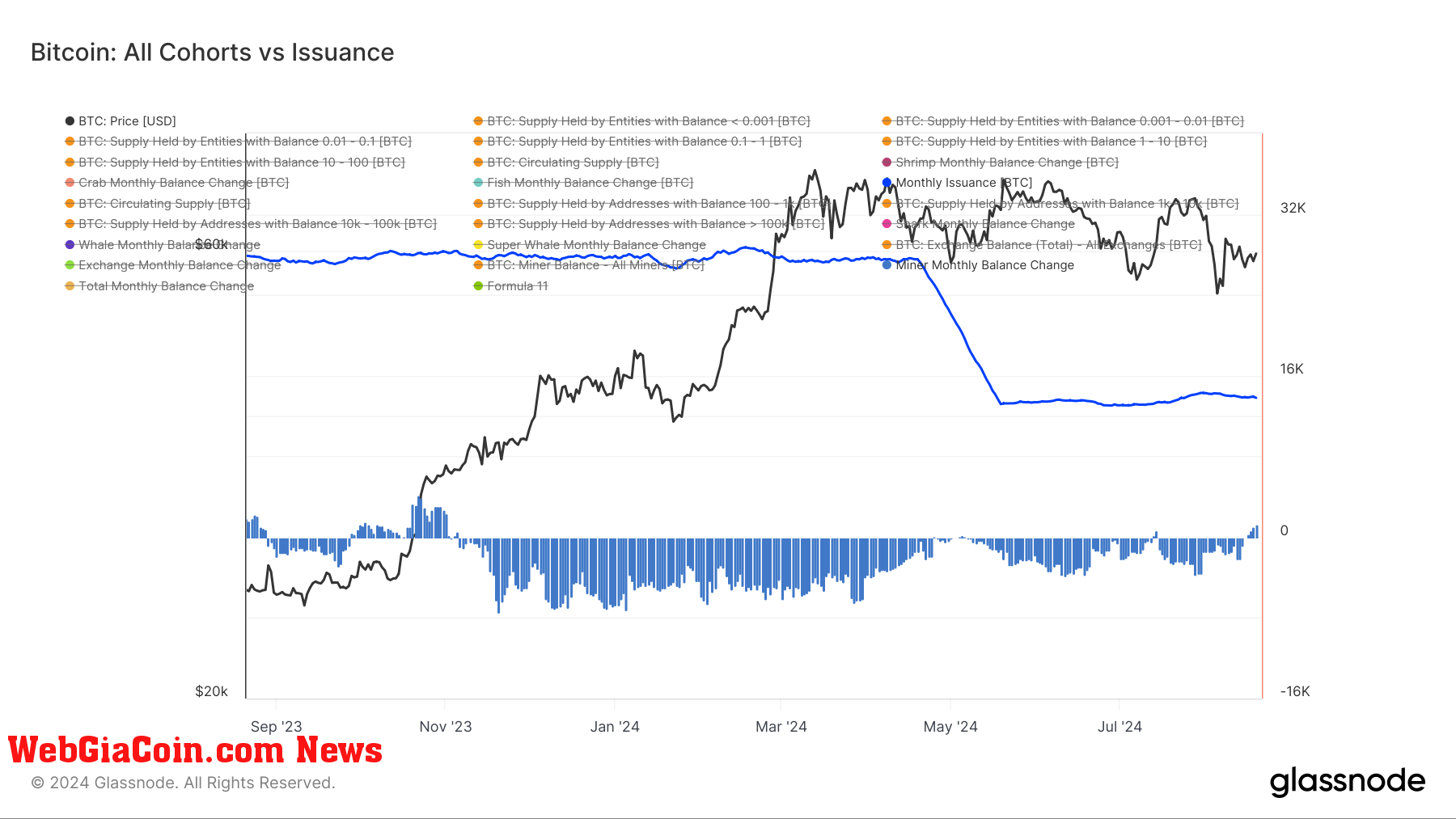 Miners vs issuance: (Source: Glassnode)