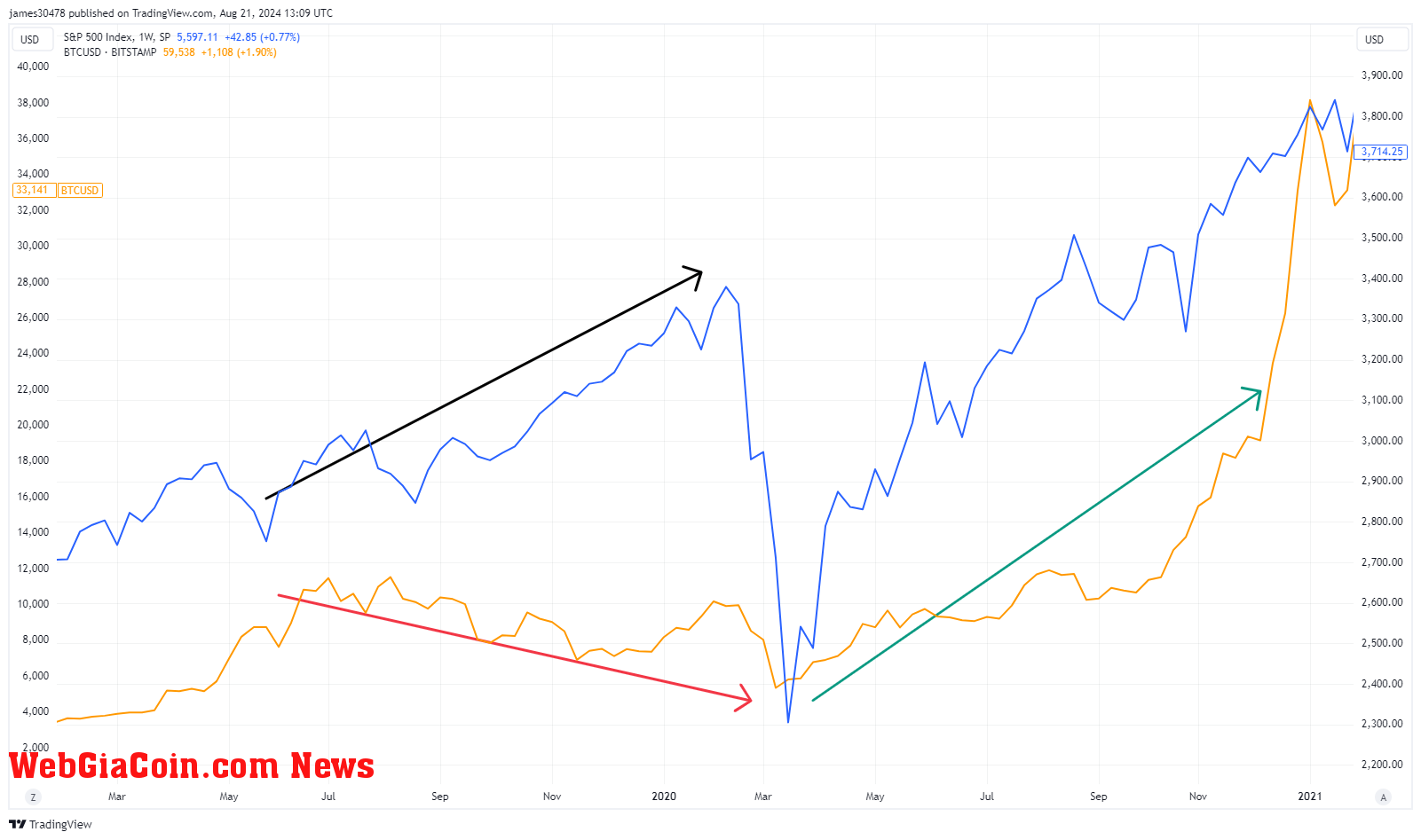 2019 S&P 500 vs BTCUSD: (Source: TradingView)