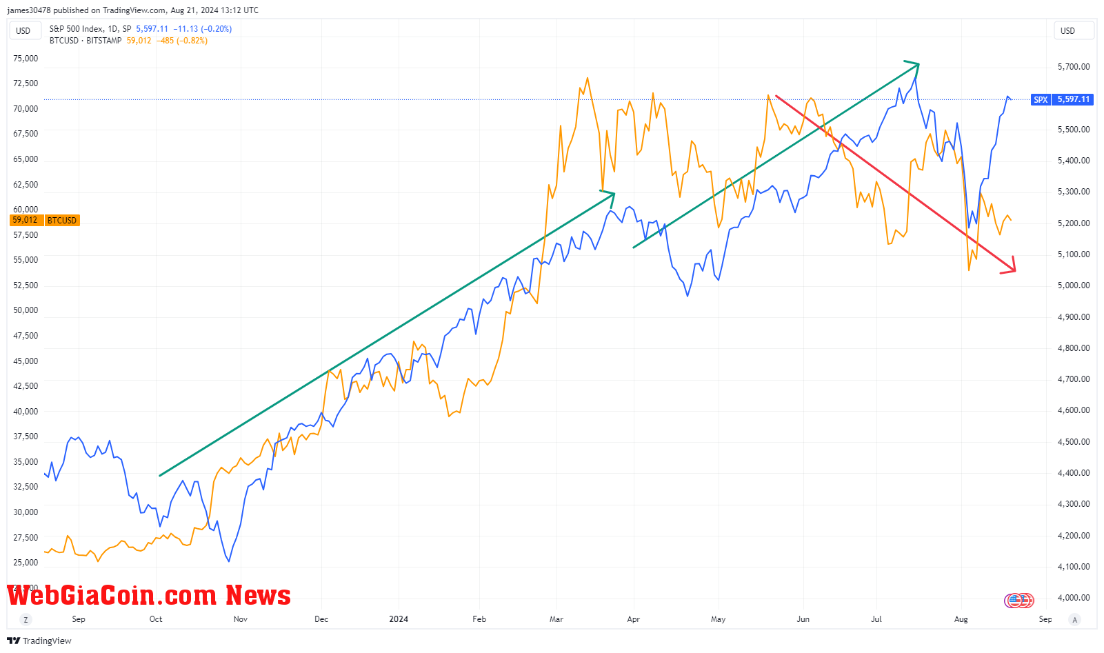 2024 S&P 500 vs BTCUSD: (Source: TradingView)