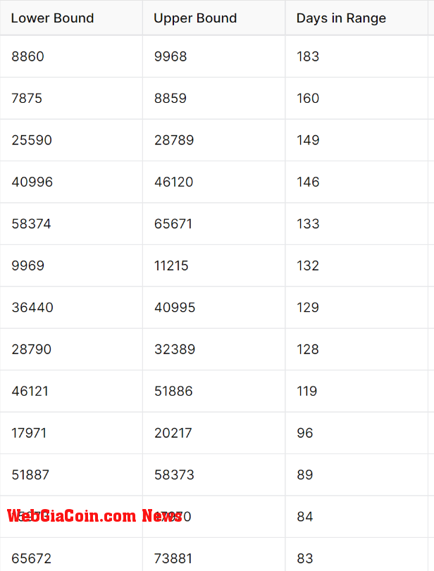 Bitcoin Price History Price Buckets: (Source: Glassnode)