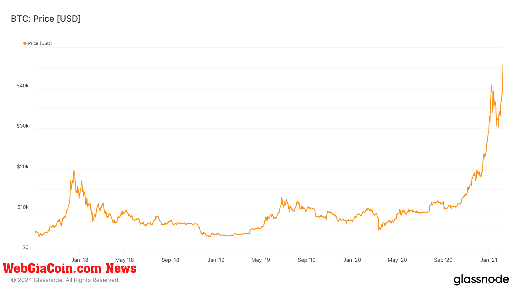 BTC Price: (Source: Glassnode)