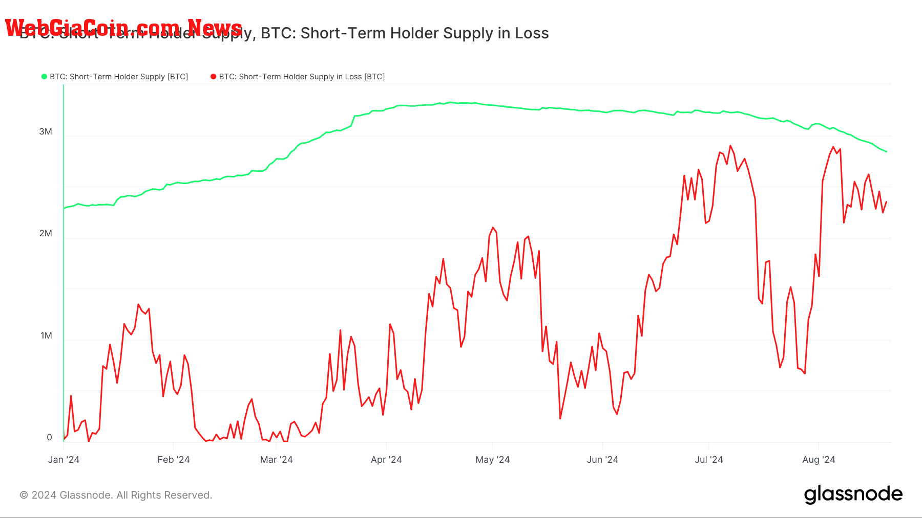 short-term holder supply in loss