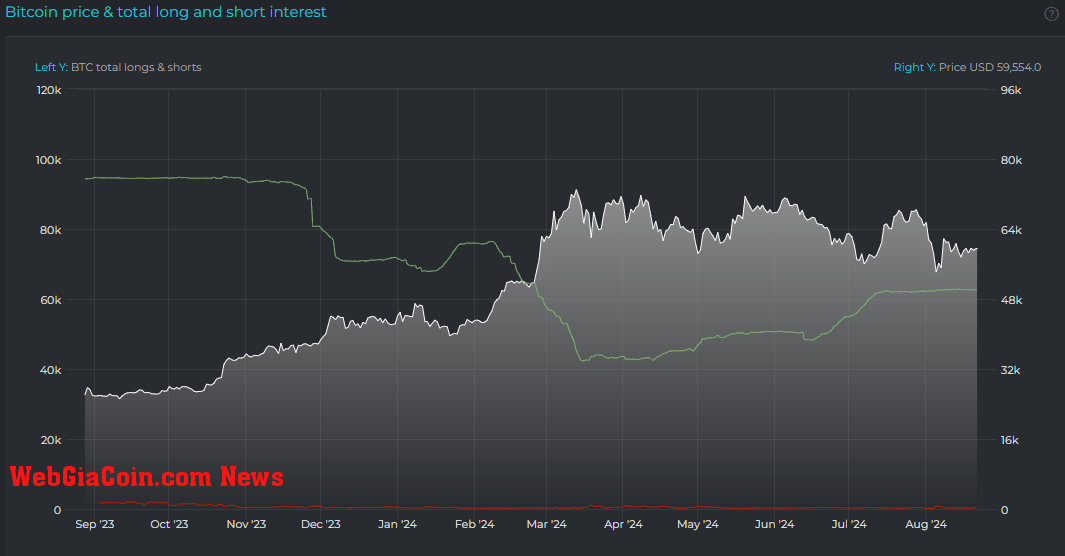 Bitcoin Price and Total Long and Short Interest: (Source: datamish)