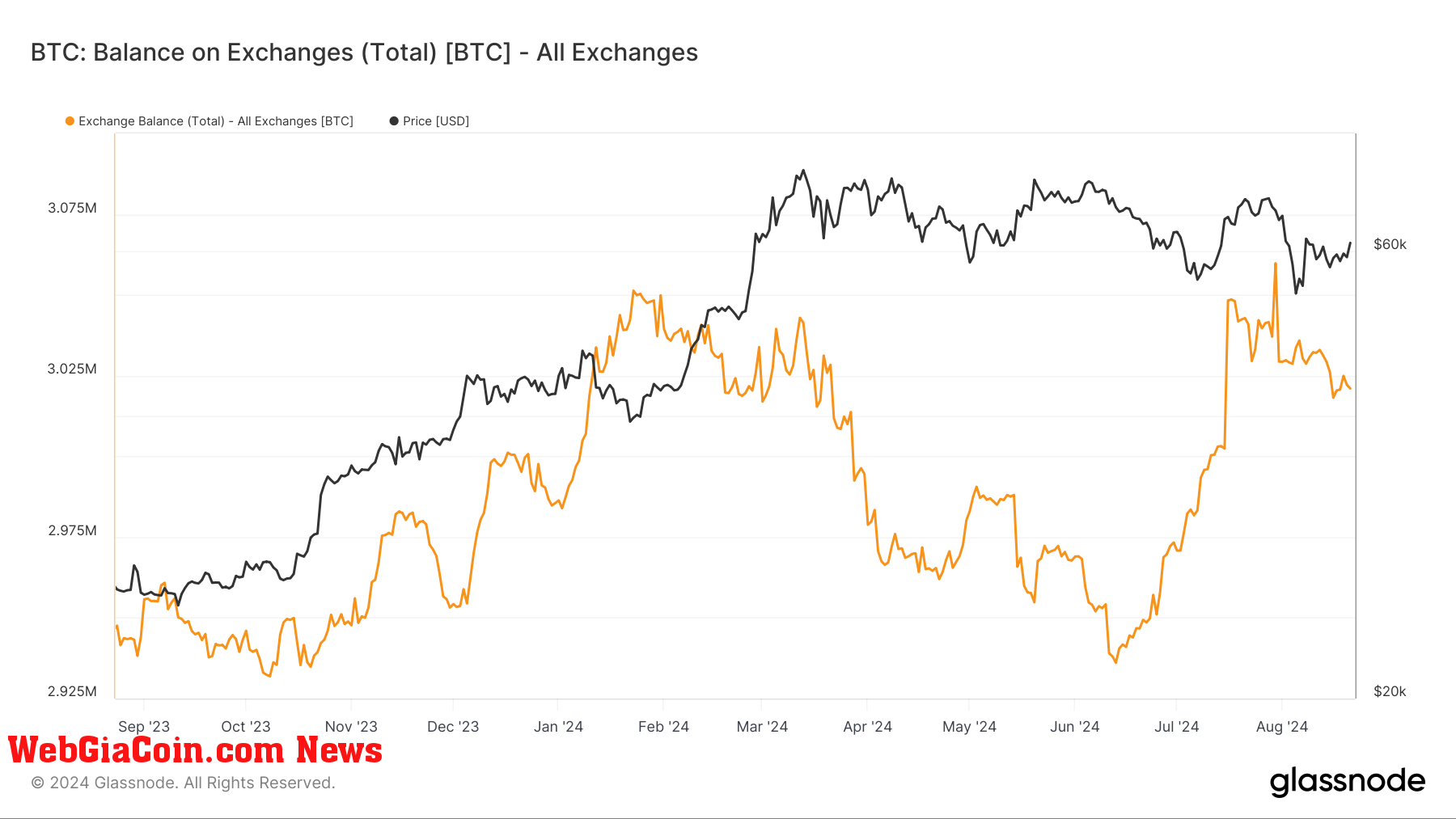 Bitcoin: Exchange Balance: (Source: Glassnode)