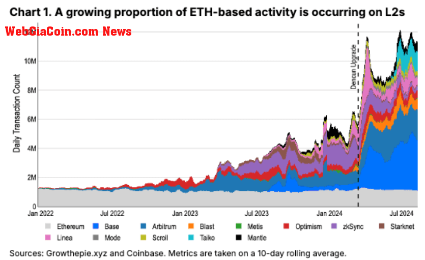 Ethereum layer-2 networks