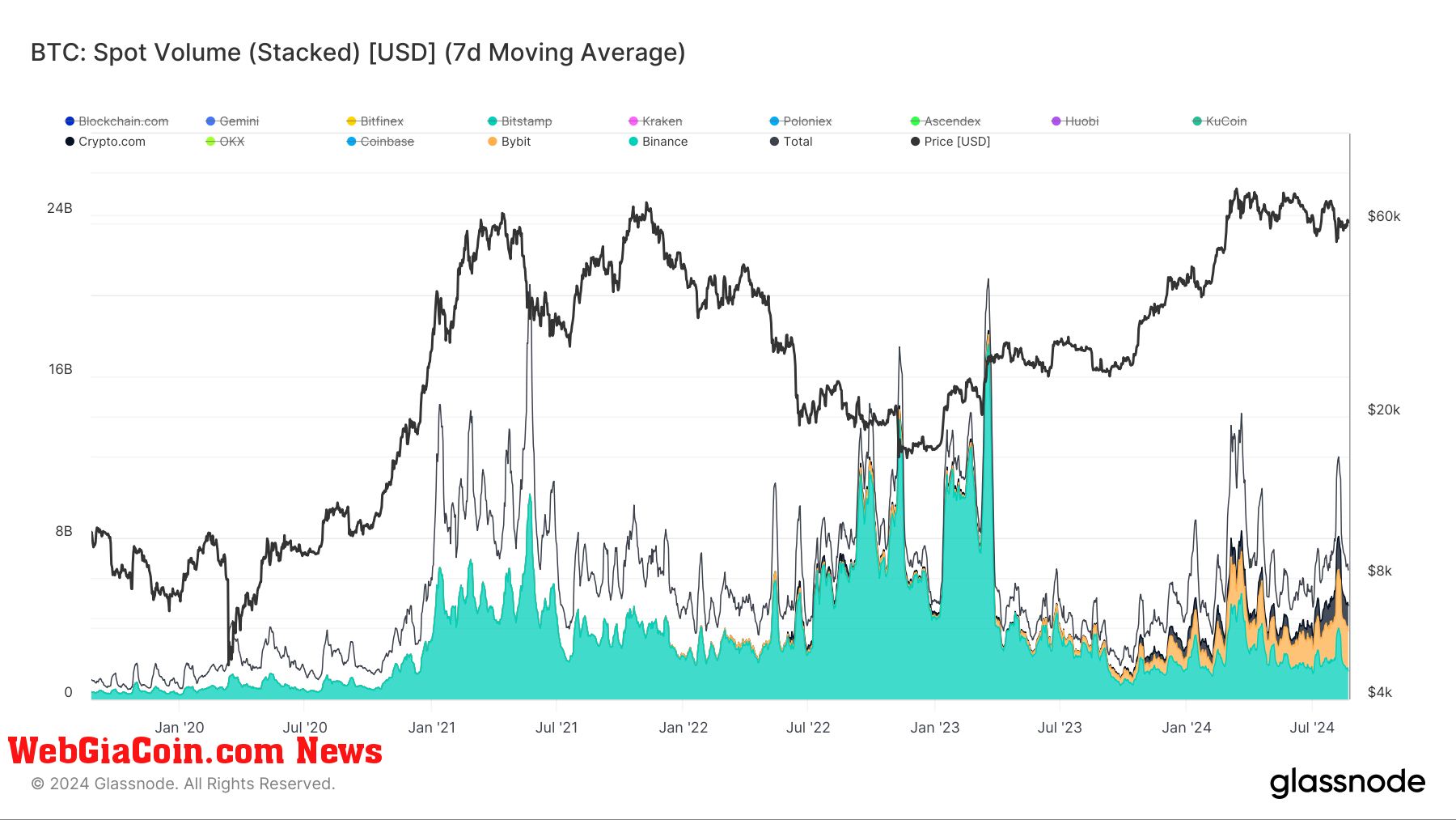 BTC: Spot Volume - Binance, Crypto.com, Bybit): (Source: Glassnode)