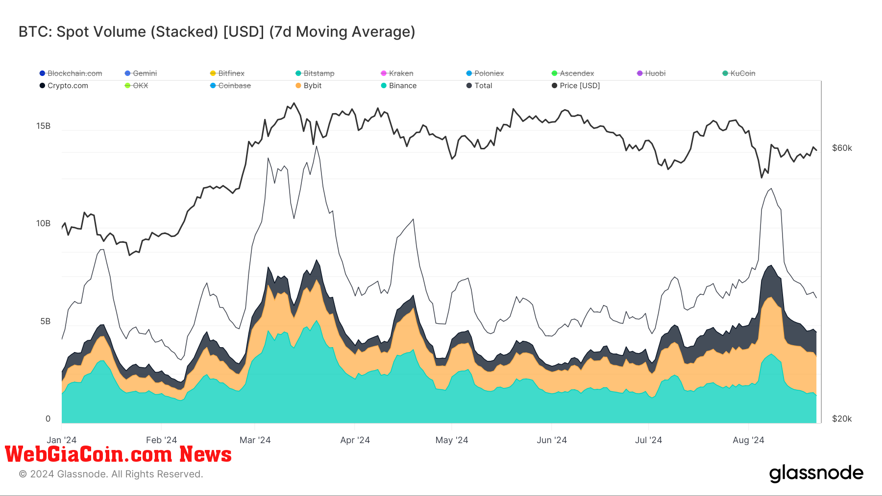 BTC: Spot Volume - Binance, Crypto.com, Bybit): (Source: Glassnode)