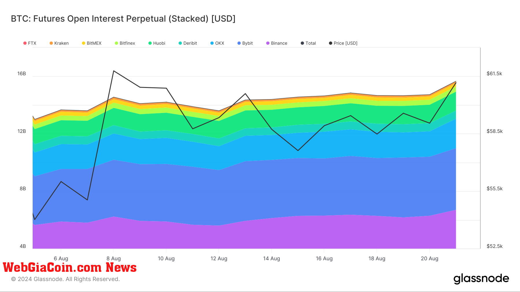 bitcoin perpetual futures open interest august