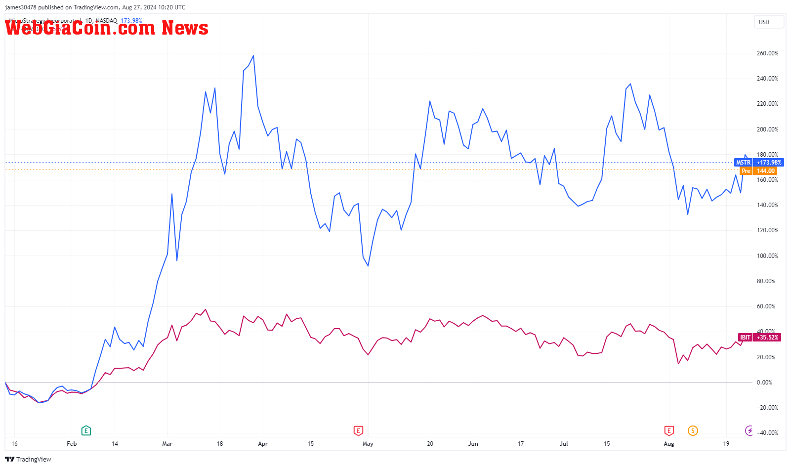 MSTR vs IBIT: (Source: TradingView)