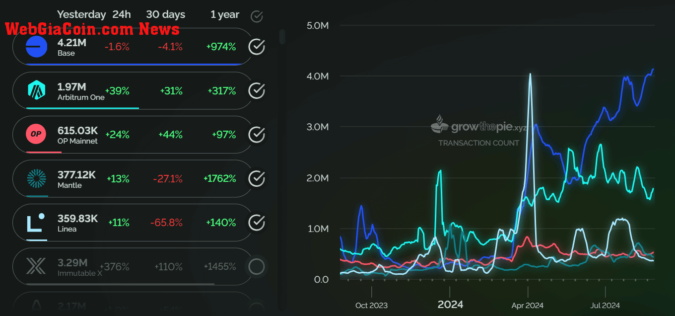 Ethereum Layer-2 Networks Transaction Volume 