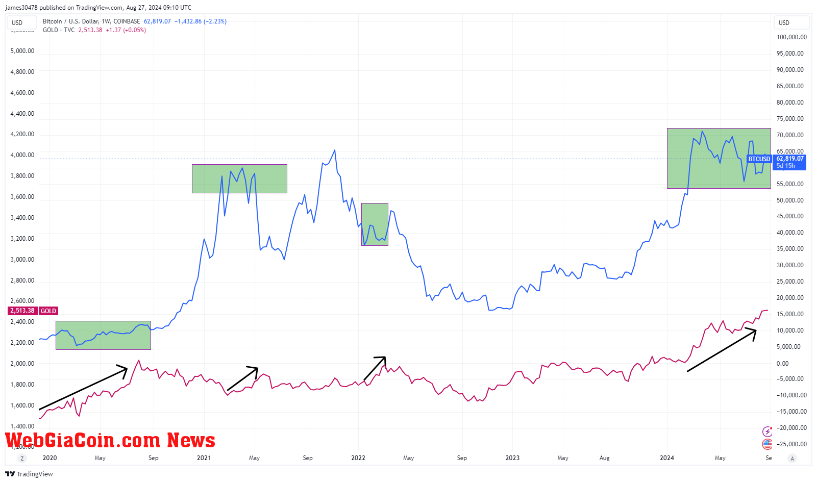 Gold vs BTCUSD: (Source: TradingView)