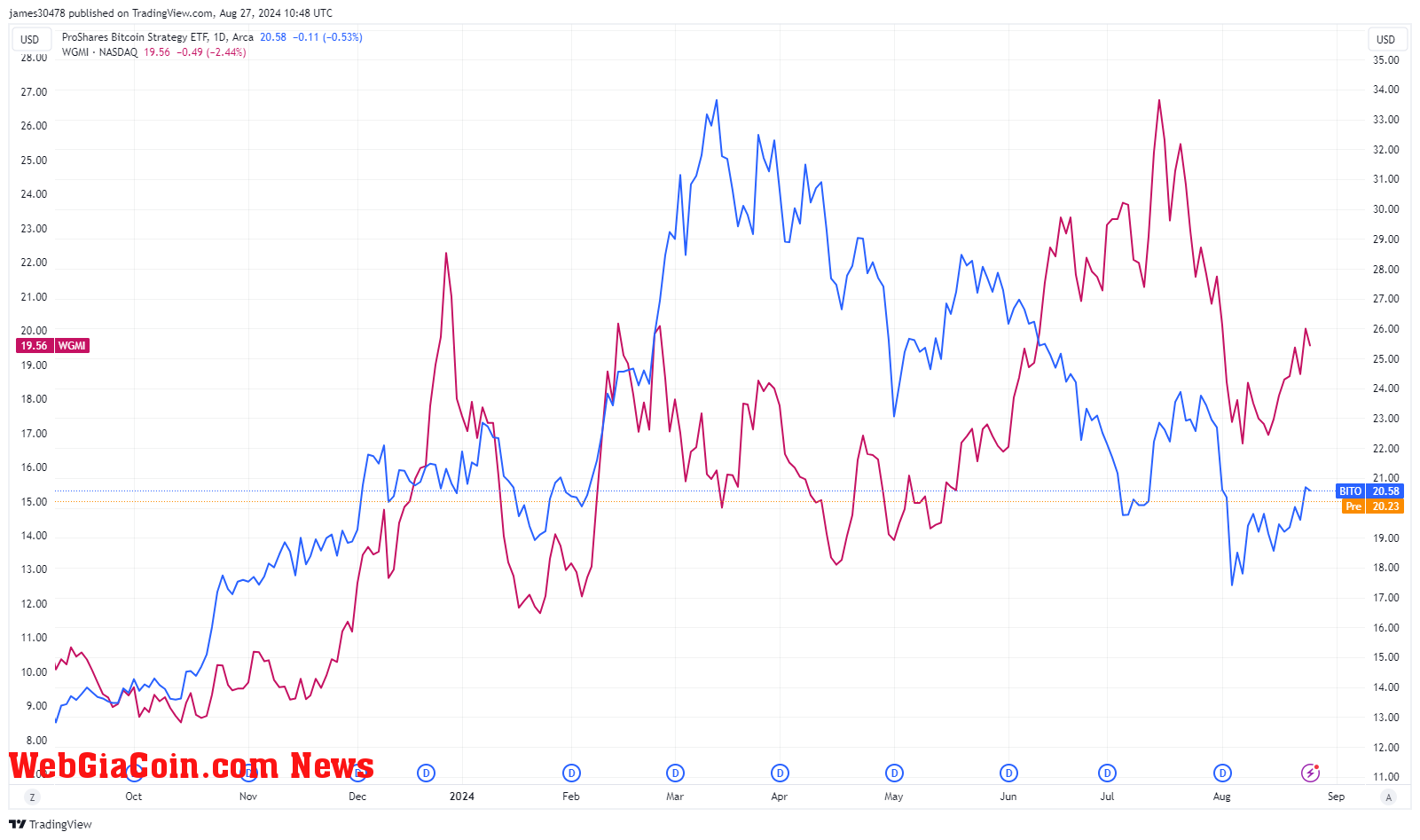 BITO vs WGMI: (Source: TradingView)