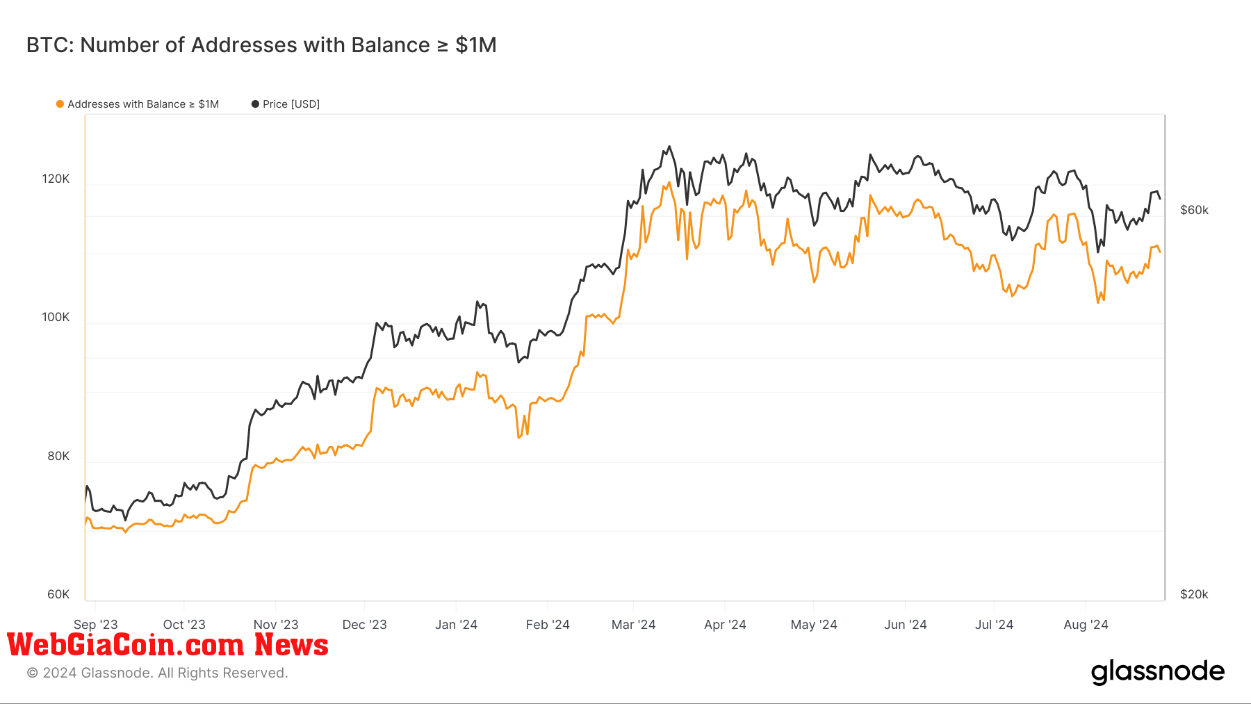 BTC: Number of addresses with Balance >$1M (Source: Glassnode)