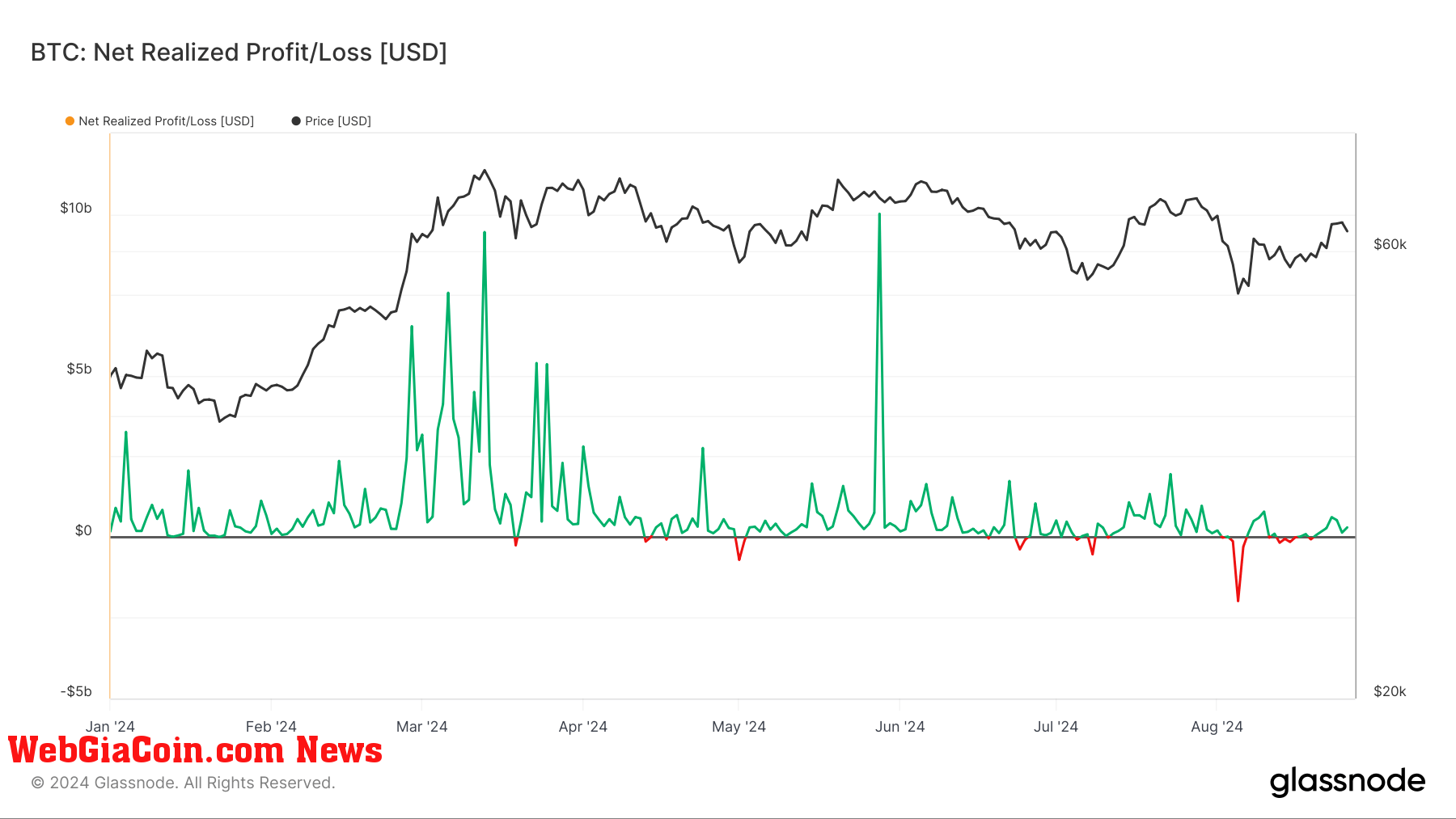 BTC: Net realized Profit/Loss: (Source: Glassnode)