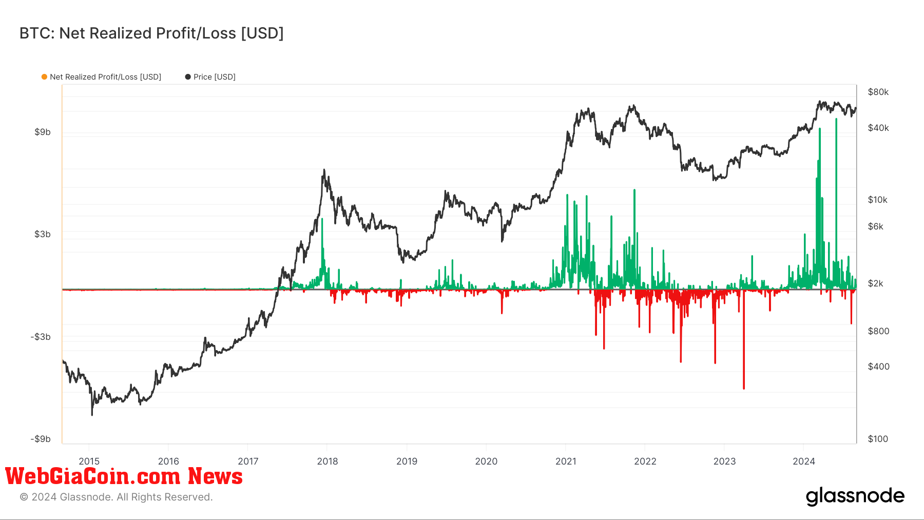 BTC: Net realized Profit/Loss: (Source: Glassnode)