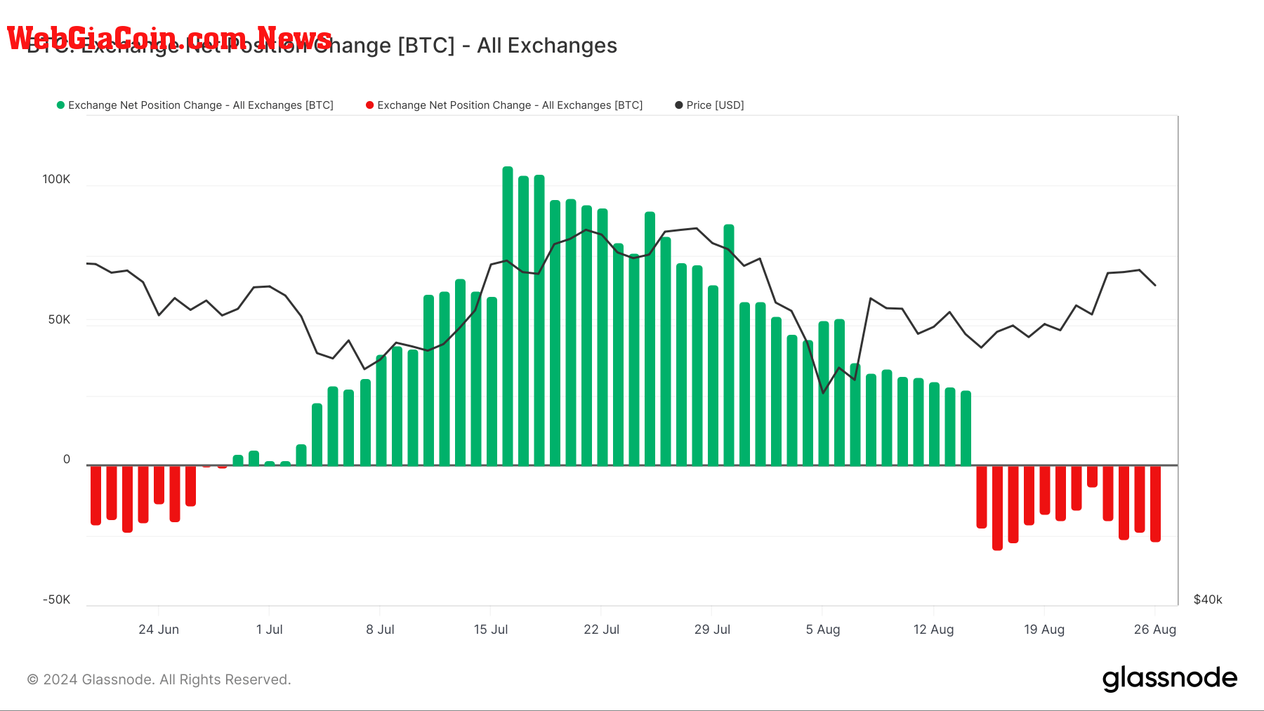 bitcoin exchange balance net position change