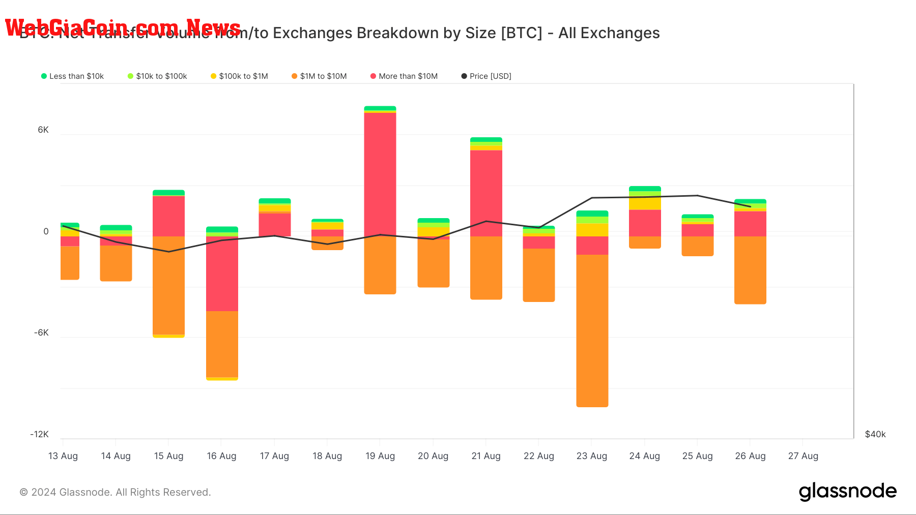 bitcoin exchange transfers value