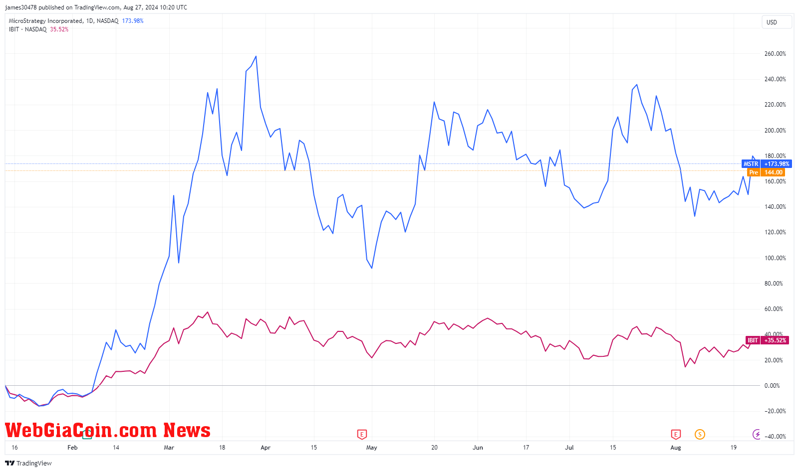 MicroStrategy vượt trội hơn BlackRock Bitcoin ETF gấp năm lần vào năm 2024