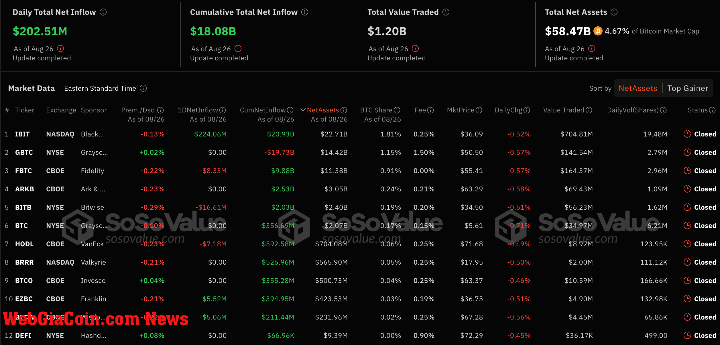 BlackRock và Grayscale sở hữu 2,96% nguồn cung Bitcoin đang lưu hành trong bối cảnh dòng tiền ròng chảy vào là 202 triệu đô la