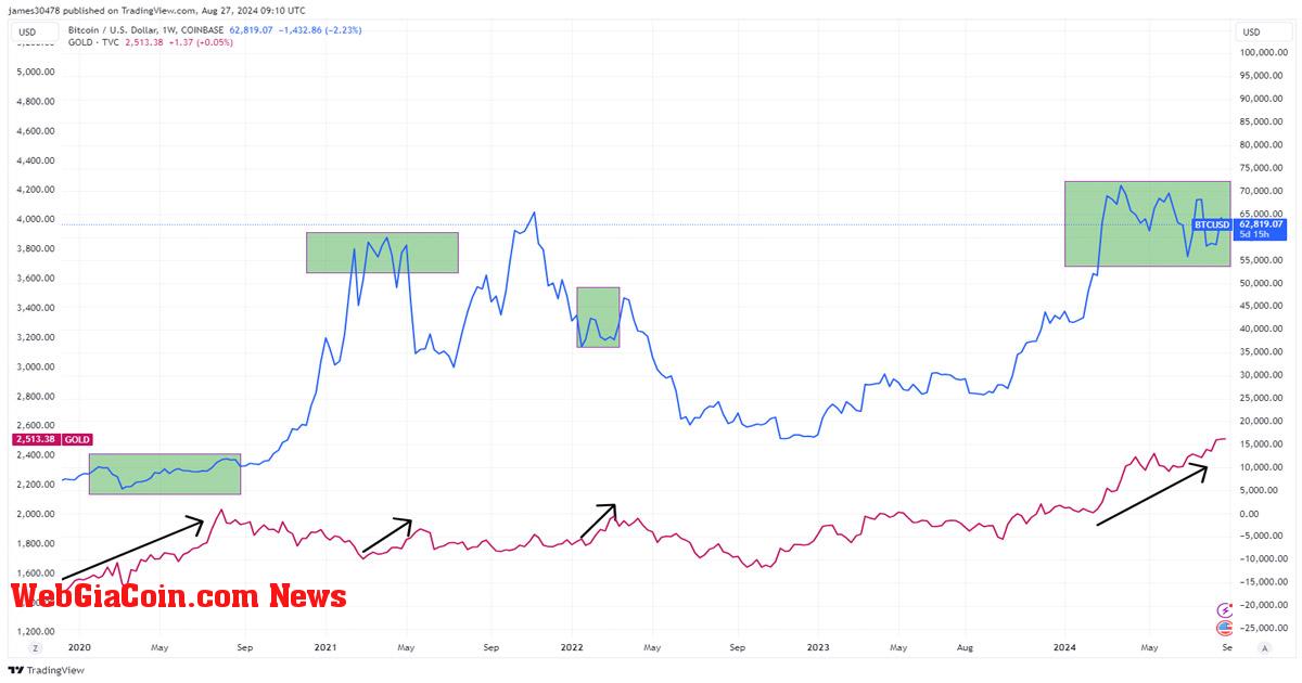 Giá vàng tăng khi Bitcoin nắm giữ: xu hướng lặp lại