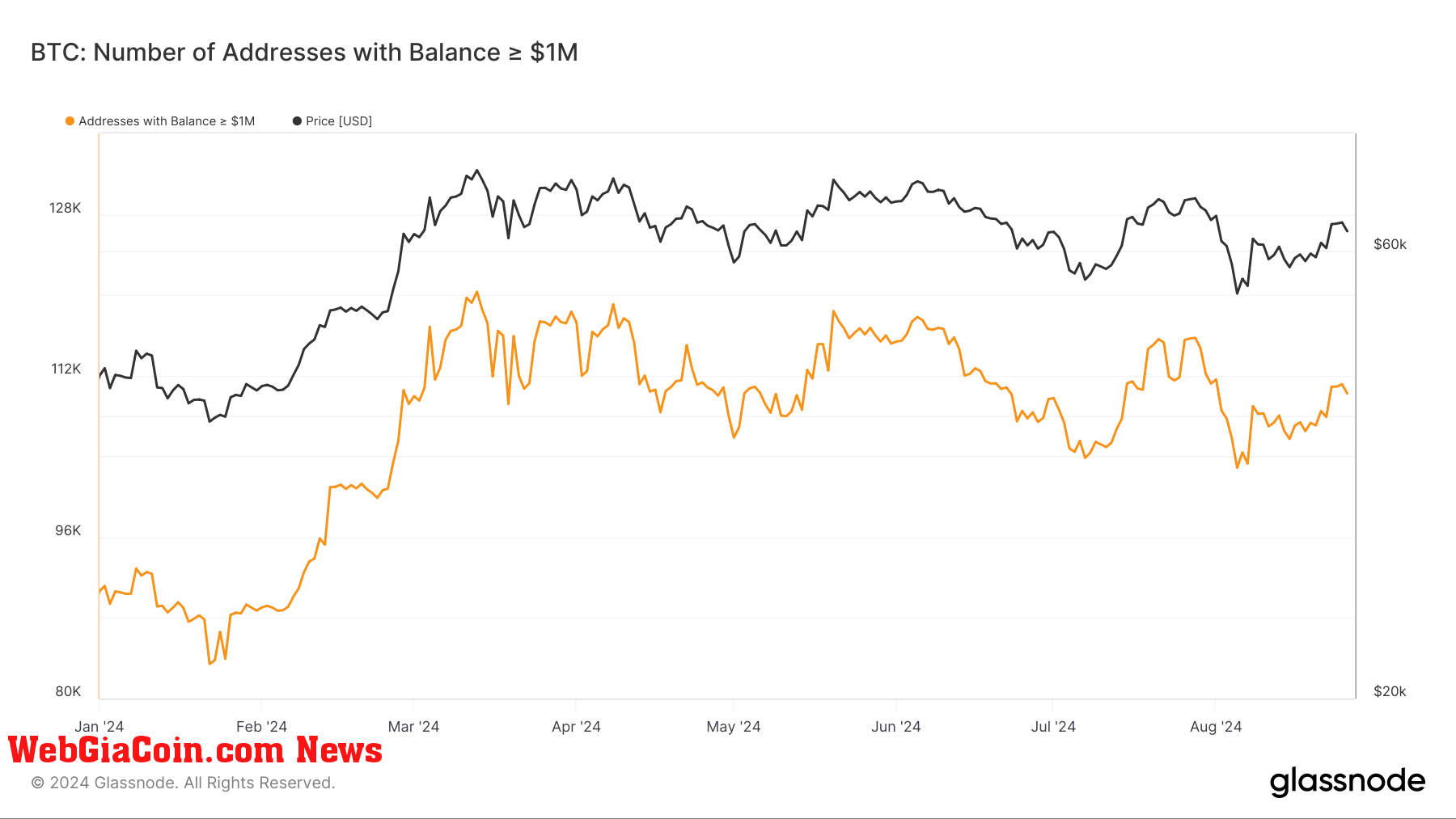 BTC: Number of Addresses with Balance >$1M: (Source: Glassnode)