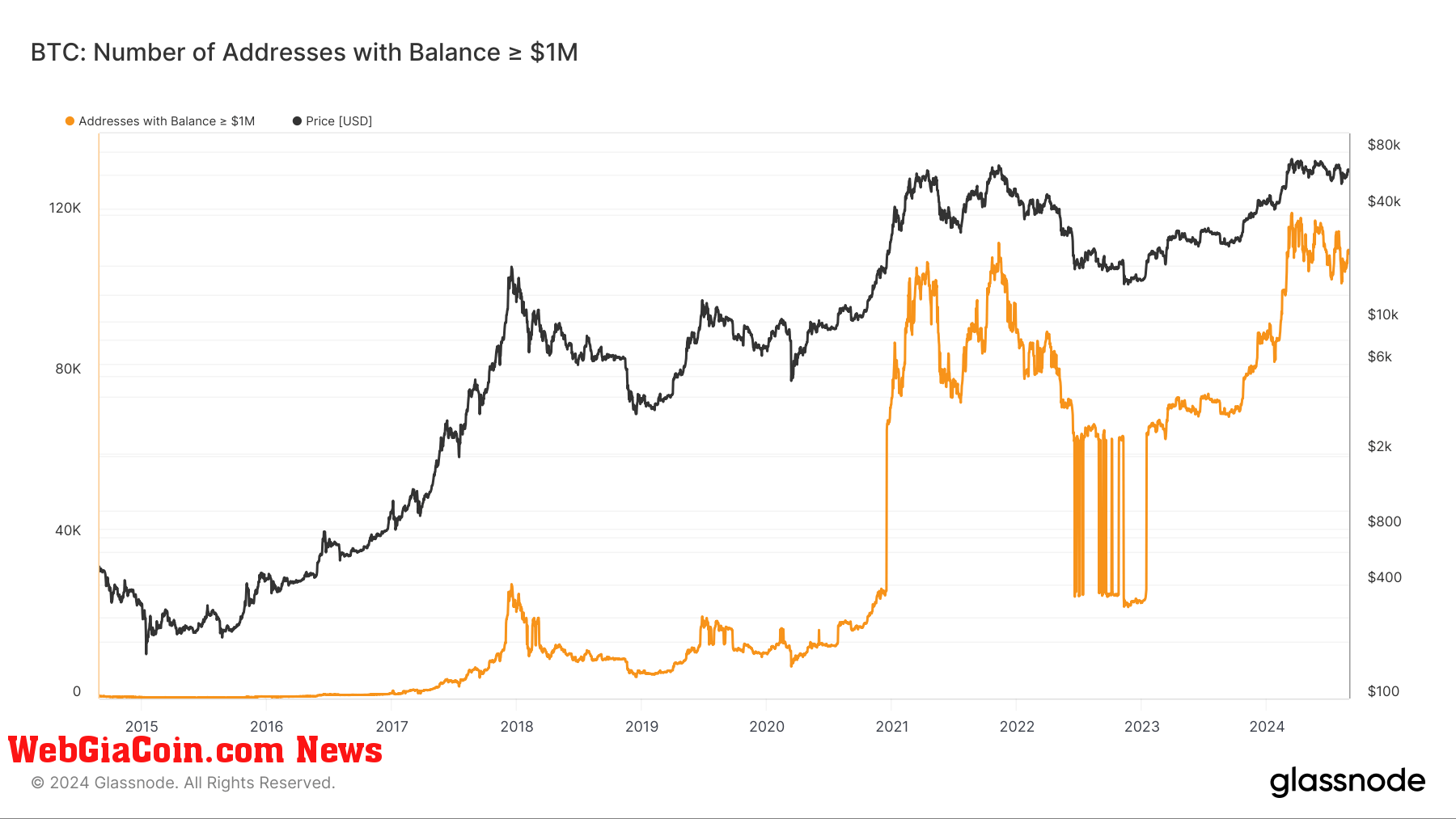 BTC: Number of Addresses with Balance >$1M: (Source: Glassnode)