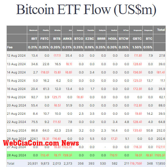 BTC ETF Flows: (Source: Farside)