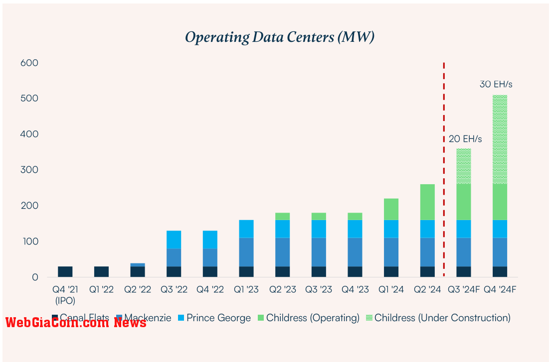 Operating Data Centres: (Source: IREN Q2 Presentation)