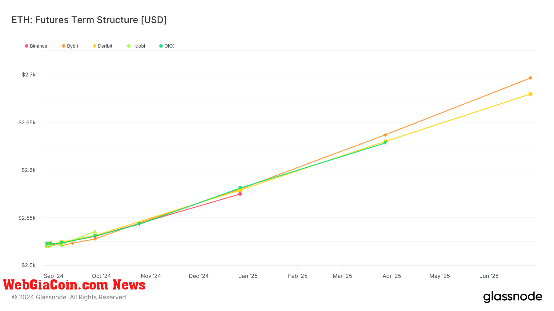 ETH: Futures Term Structure: (Source: Glassnode)