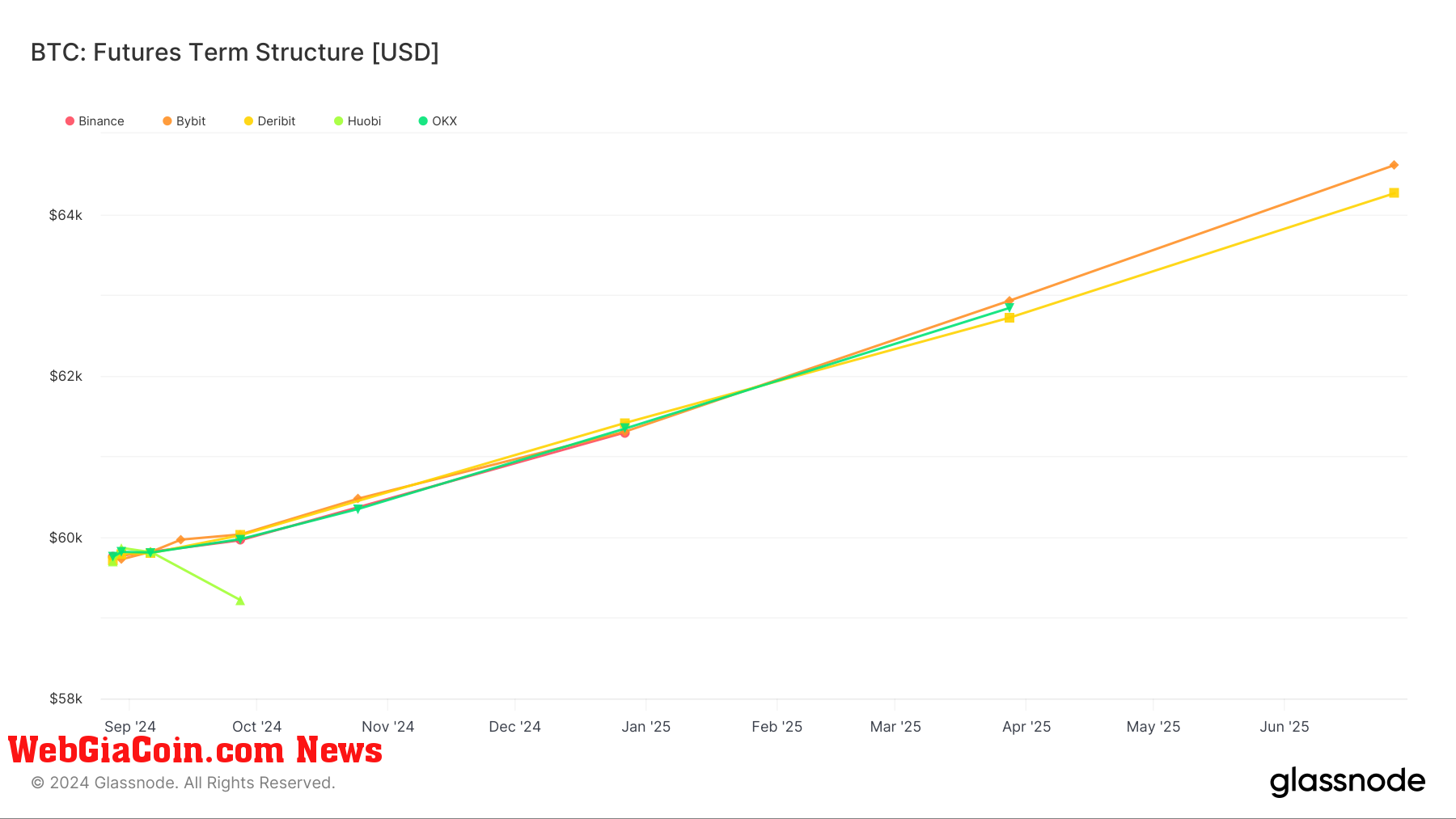 Hợp đồng tương lai Ethereum cho thấy xu hướng tăng mạnh trên khắp nền tảng giao dịch chính