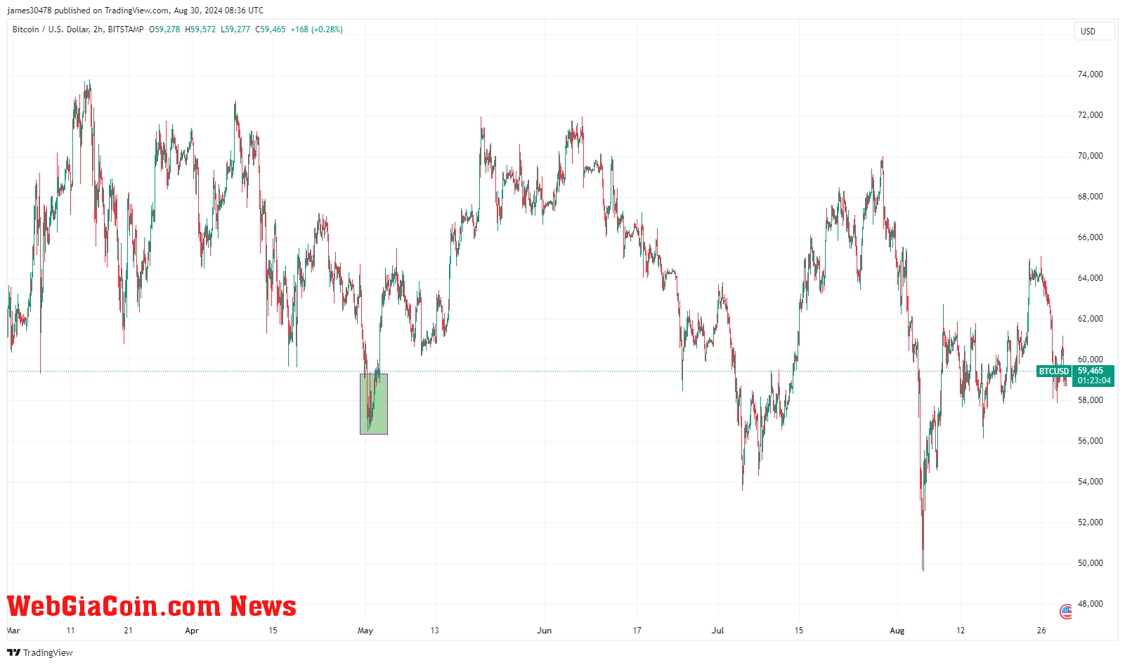 BTCUSD: (Source: TradingView)