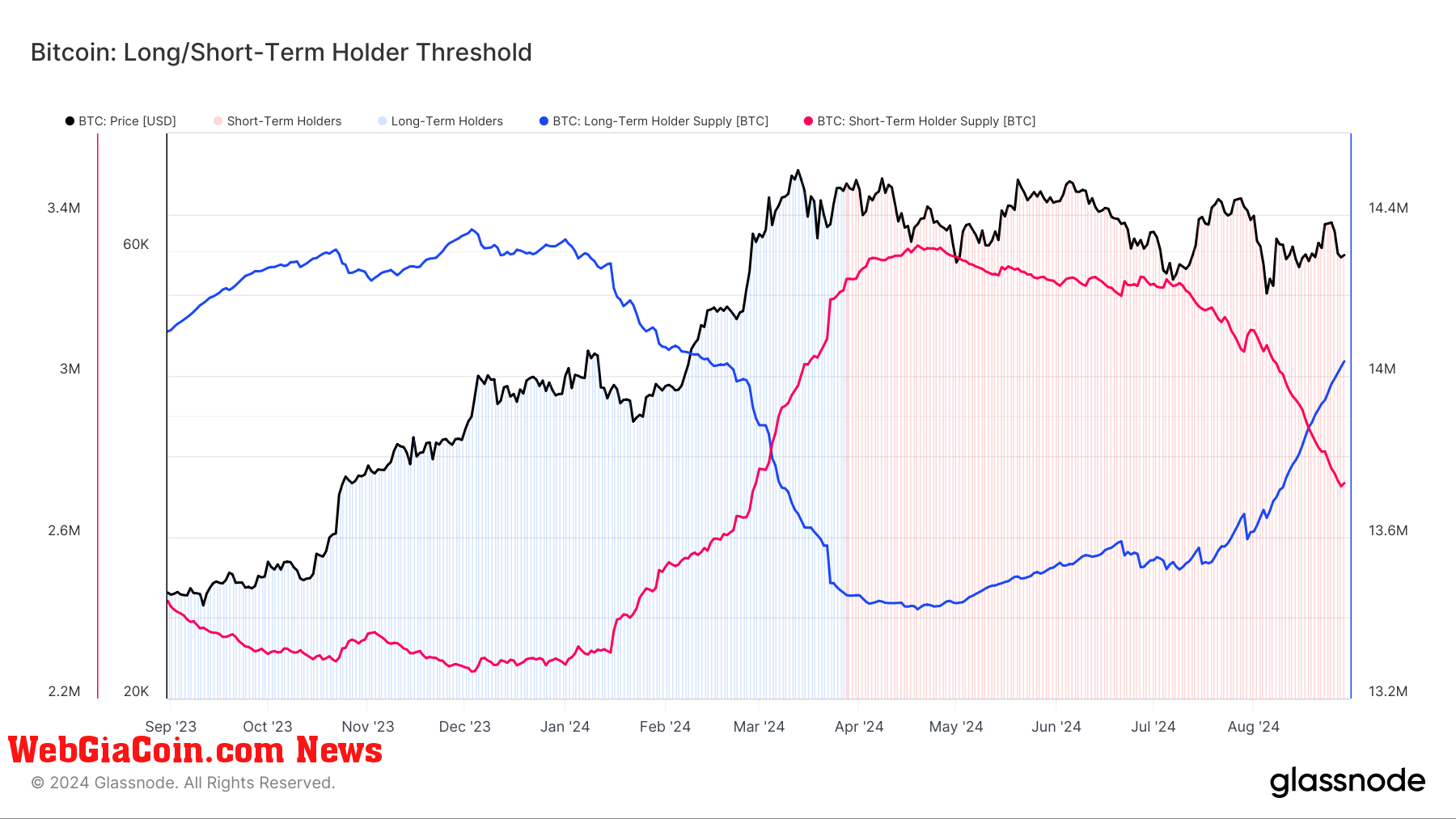 Bitcoin: Long/Short-Term Holder Threshold: (Source: Glassnode)