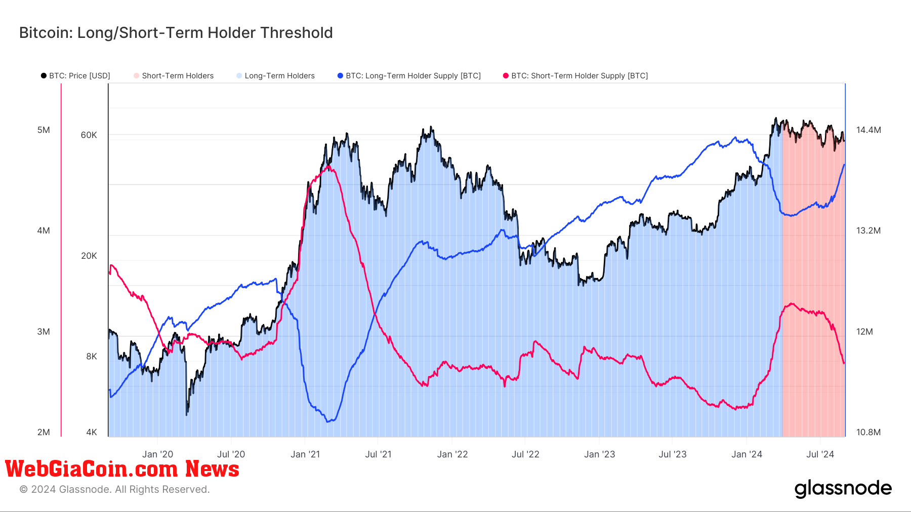 Bitcoin: Long/Short-Term Holder Threshold: (Source: Glassnode)