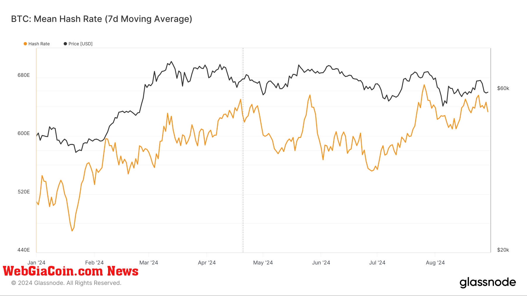 Hash Rate: (Source: Glassnode)