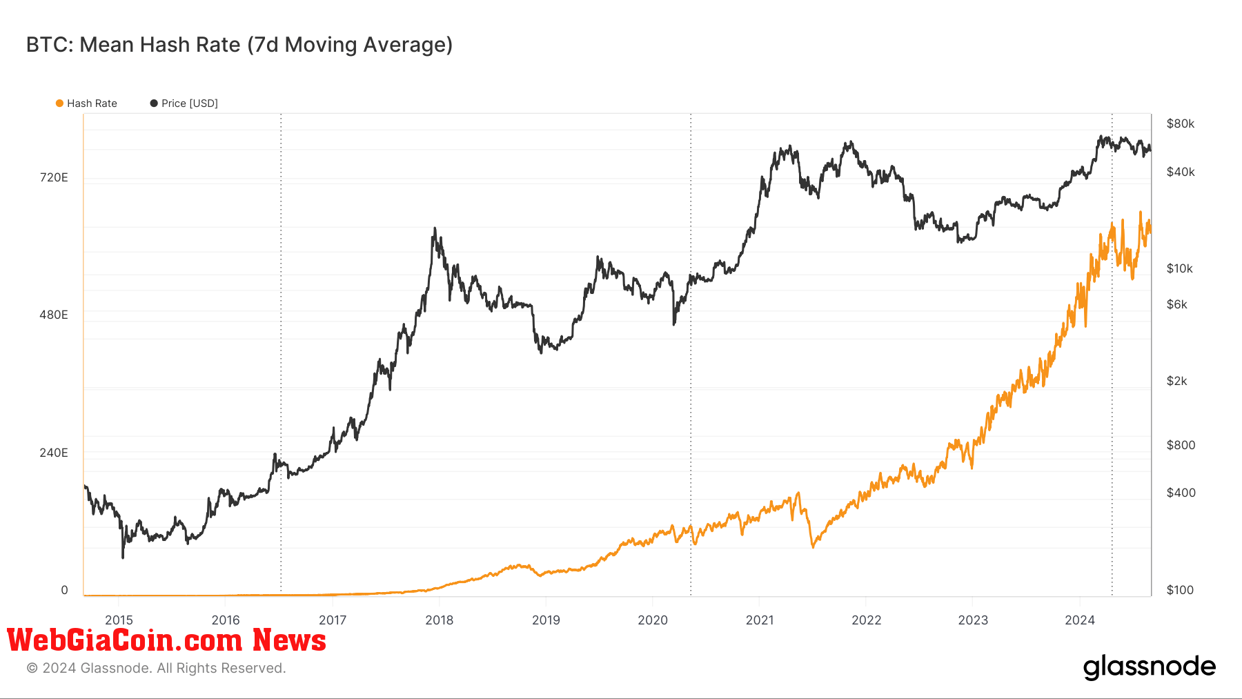 Hash Rate: (Source: Glassnode)