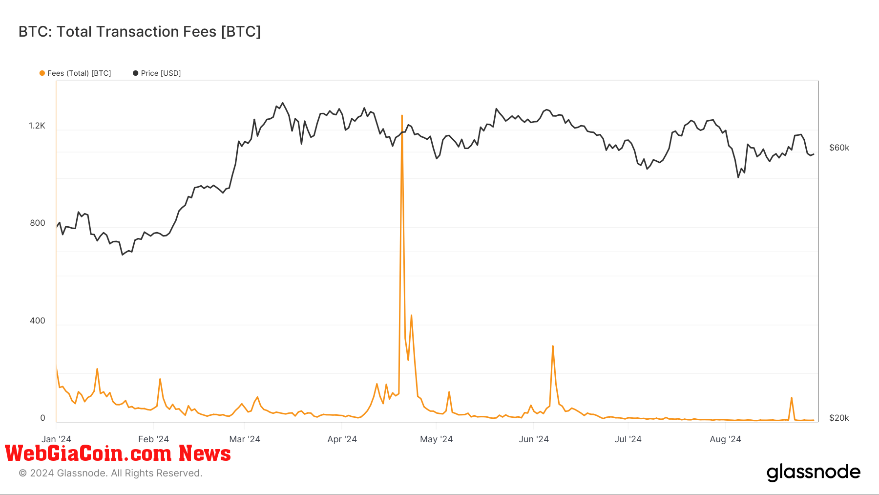 BTC Fees: (Source: Glassnode)