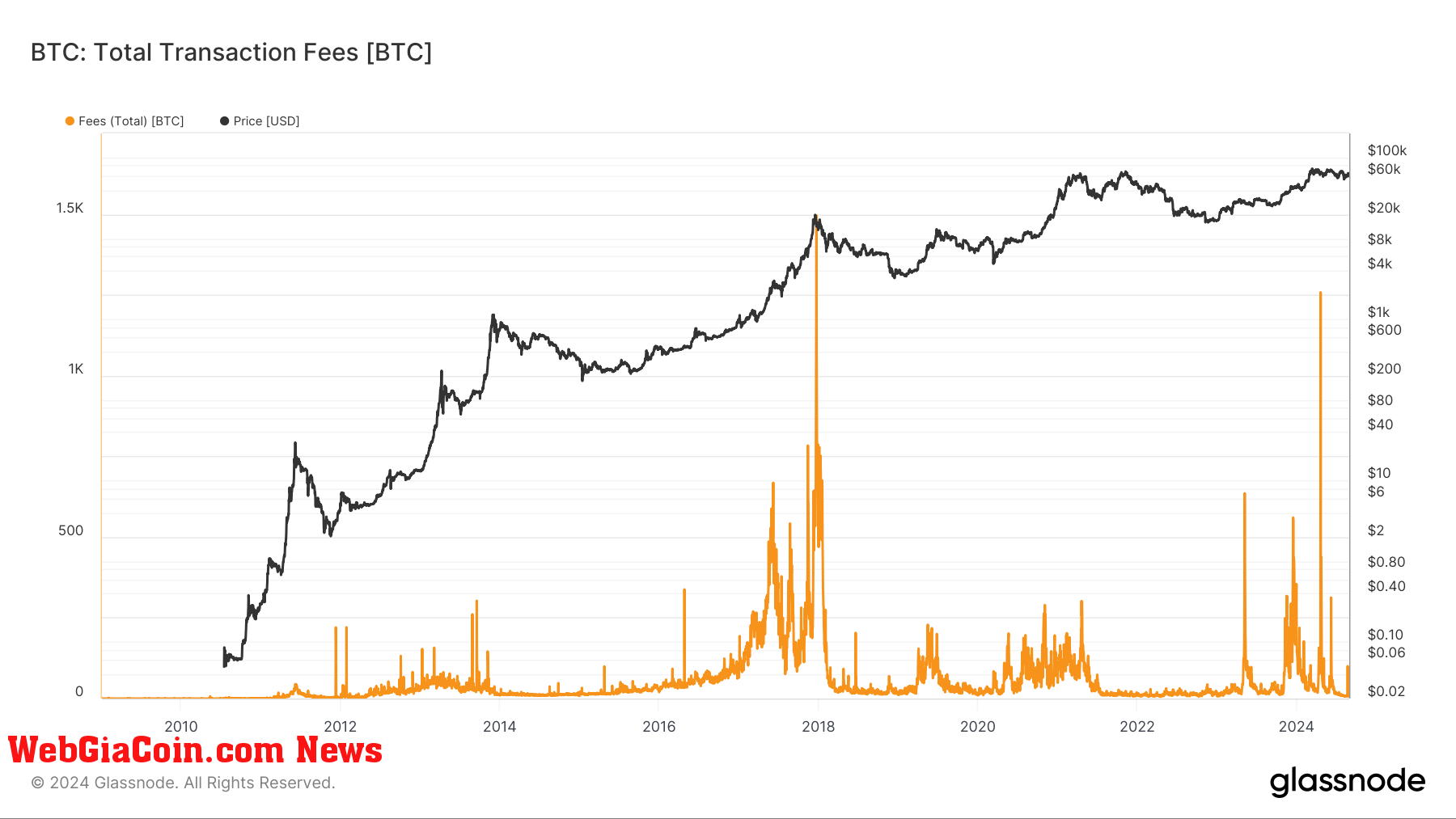 BTC Fees: (Source: Glassnode)