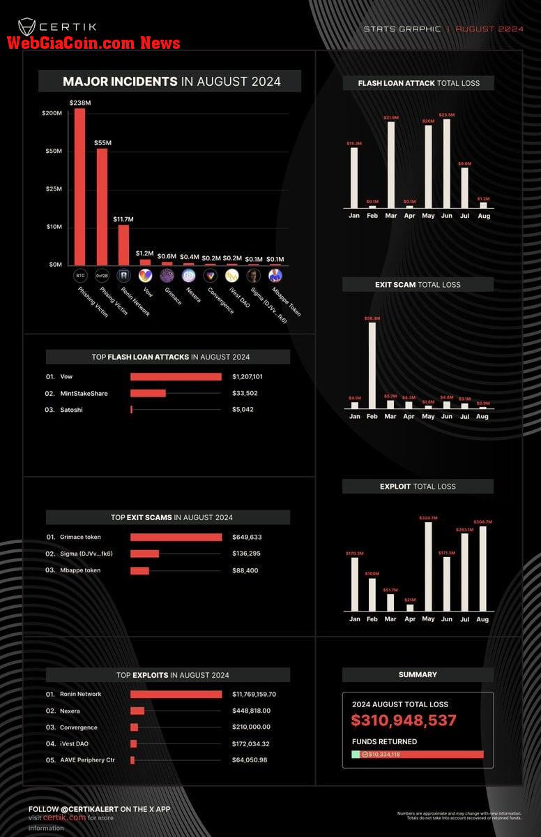 Crypto Exploits in August