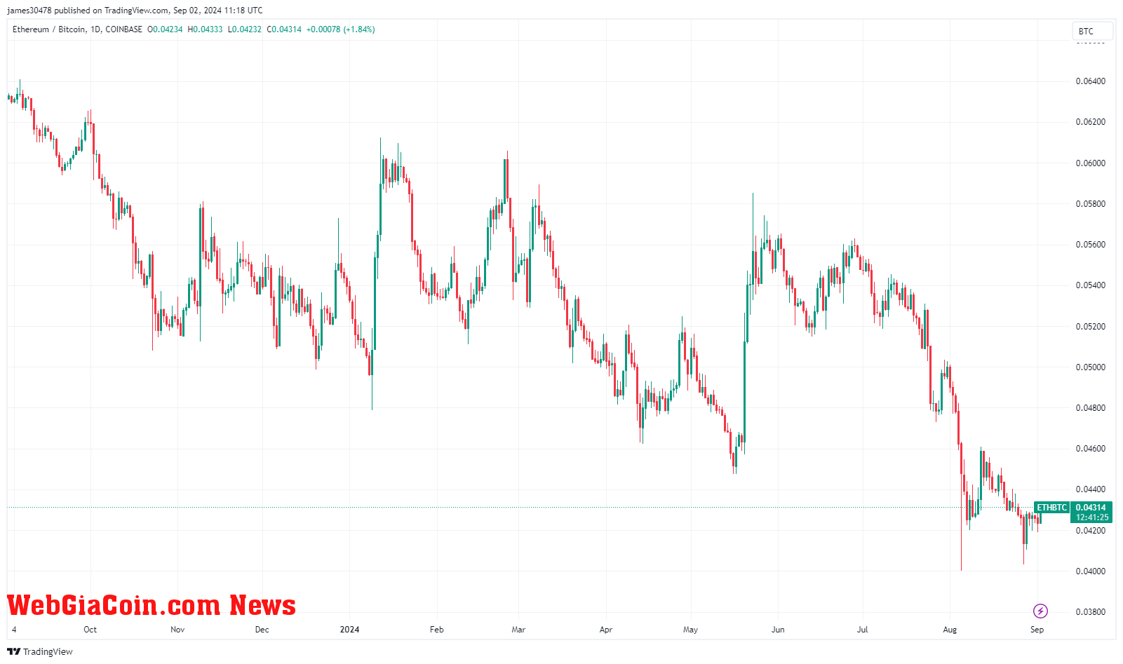 ETHBTC: (Source: TradingView)