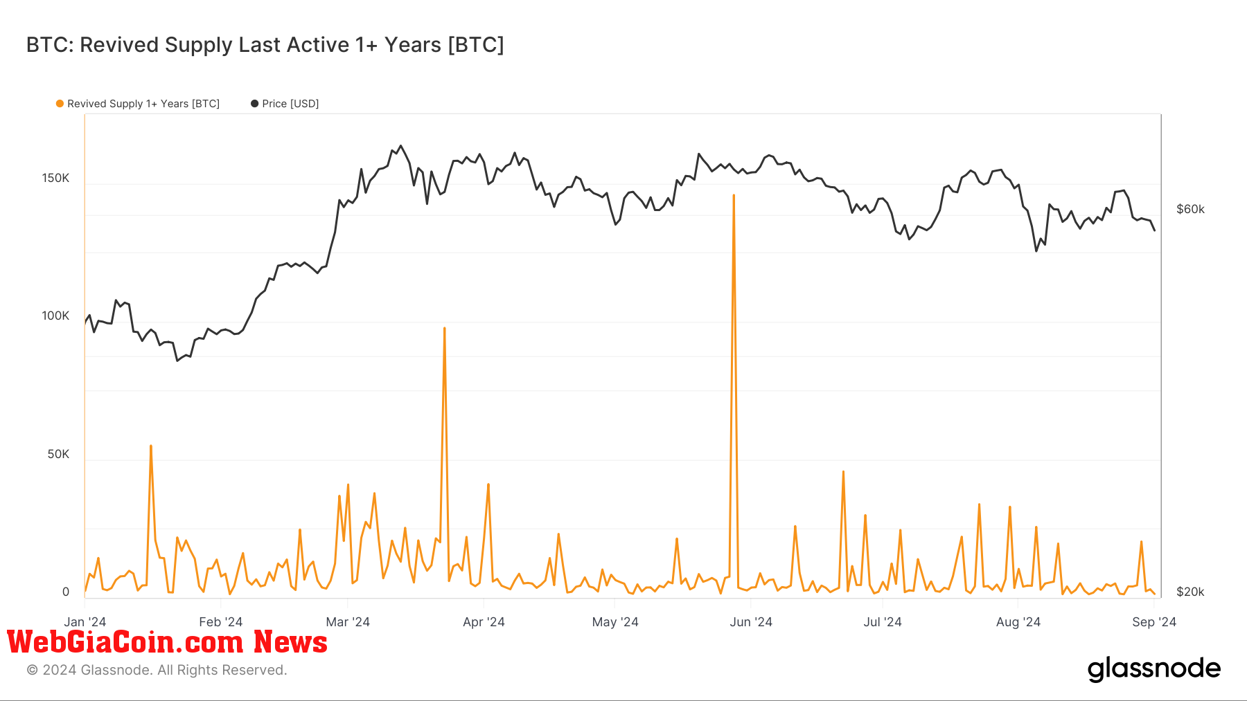 BTC Revived Supply: (Source: Glassnode)