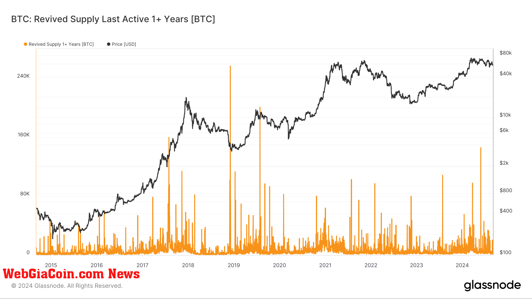 BTC Revived Supply: (Source: Glassnode)