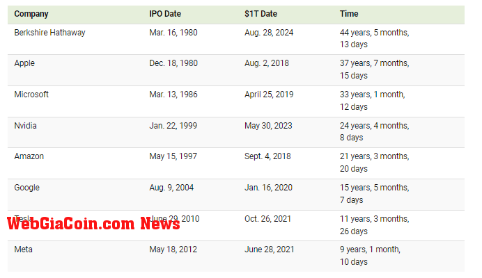 Time it took to hit $1T: (Source: visualcapitalist)